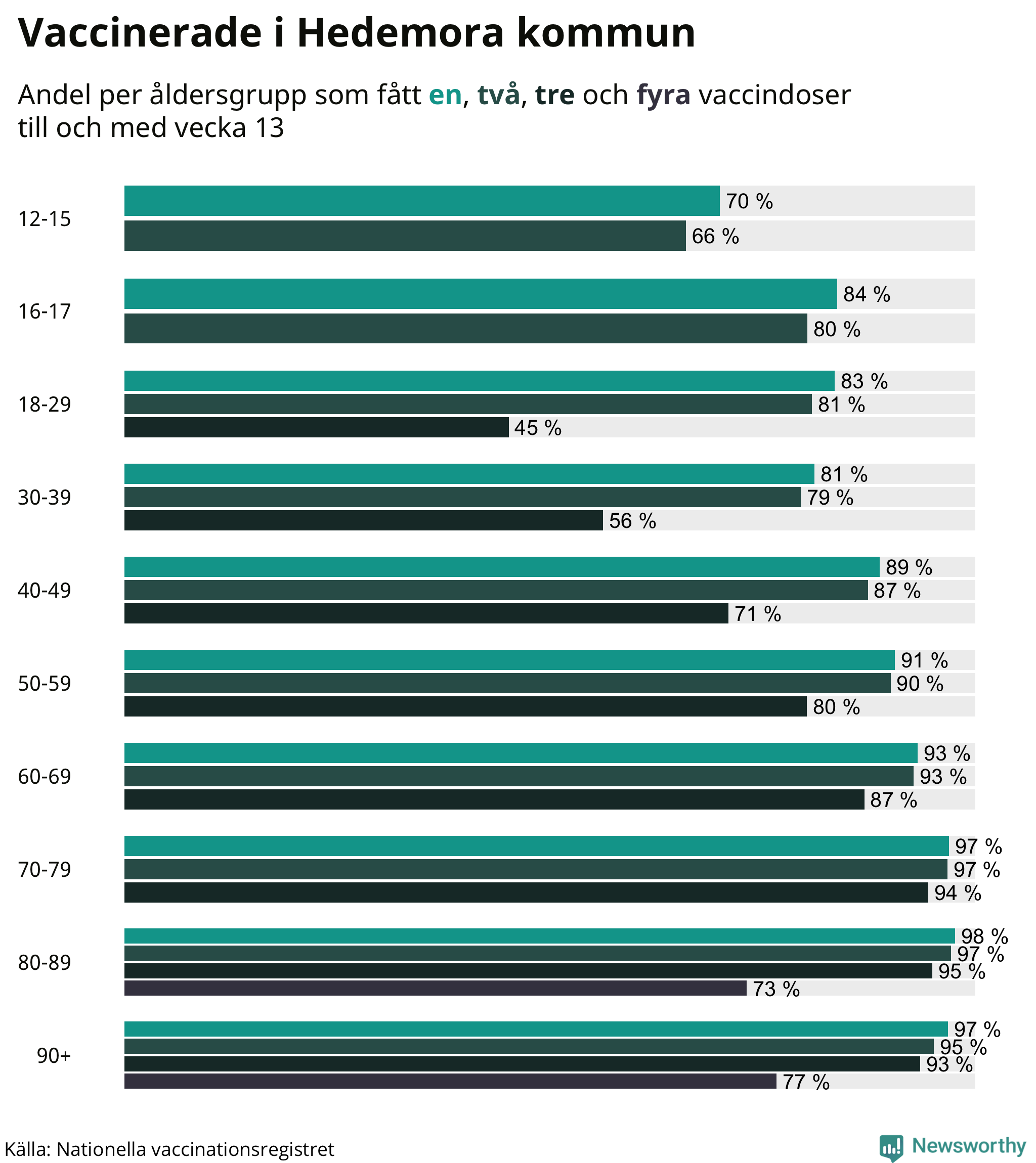 Graf över vaccinerade per åldersgrupp